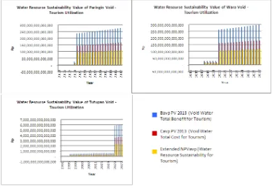 Figure 8 Graphic of Total Benefit, Total Cost, and Extended NPV of Void Utilization for Tourism for Each Void Block at PT Adaro Indonesia 
