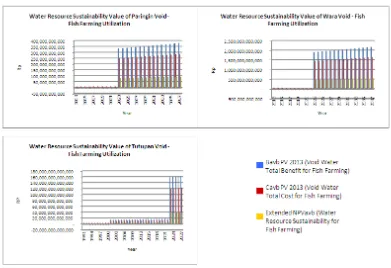 Figure 10 Graphic of Total Benefit, Total Cost, and Extended NPV of Void Utilization for Fish Farming for Each Void Block at PT Adaro Indonesia 