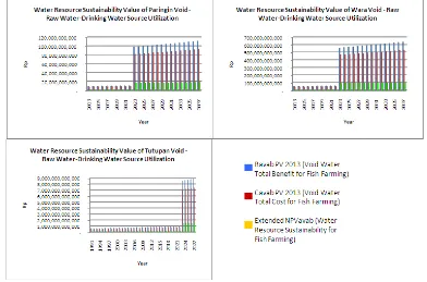 Figure 11 Graphic of Total Benefit, Total Cost, and Extended NPV of Void Utilization for Raw Water-Drinking Water Source for Each Void Block at PT Adaro Indonesia 