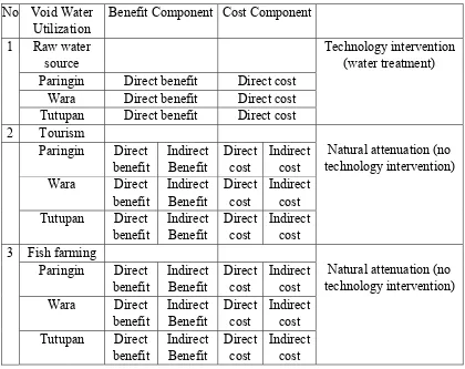Table 3 Benefit and Cost of Mining Void Water Utilization of Existing Void on 3 Blocks (Paringin, Wara, Tutupan) in PT