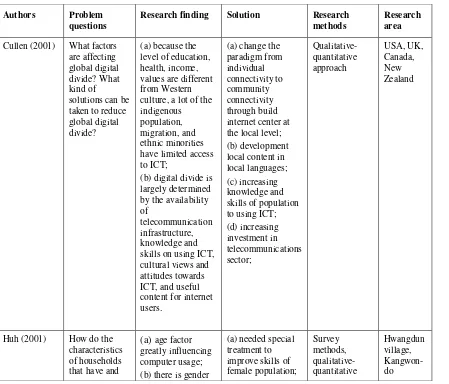 Table 5 Previous researches on digital divide 
