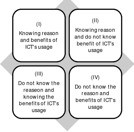 Figure 1 The gap meaning as component of digital divide 