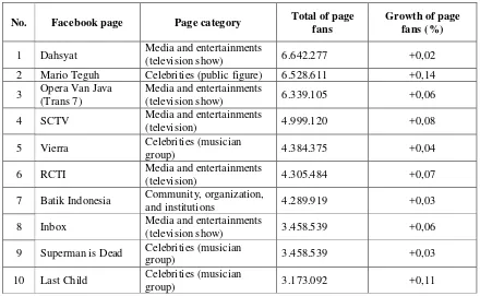 Table 2 The most popular Facebook page among Facebook users in Indonesia 