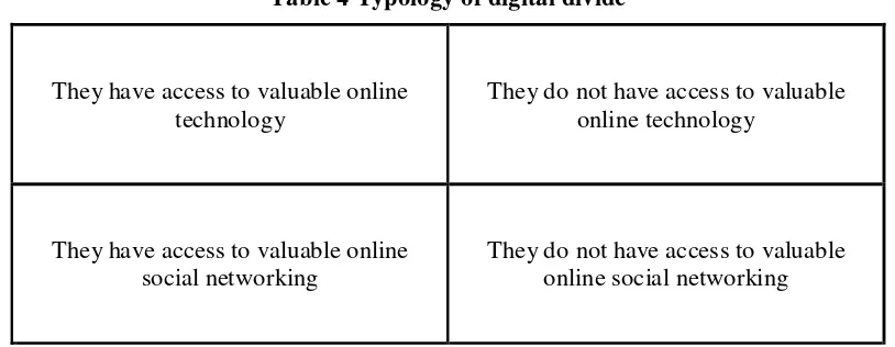 Table 4 Typology of digital divide 