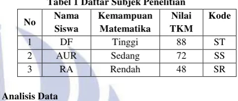 Tabel 1 Daftar Subjek Penelitian 