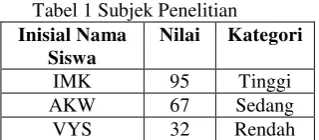 Gambar 3 Cara Pertama yang Digunakan Subjek 