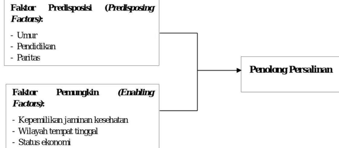 Gambar 1. Kerangka Konsep Pemanfaatan Tenaga Kesehatan sebagai Penolong Persalinan   Sumber: Modifikasi dari Andersen  “Framework of Health Services Utilization” 16
