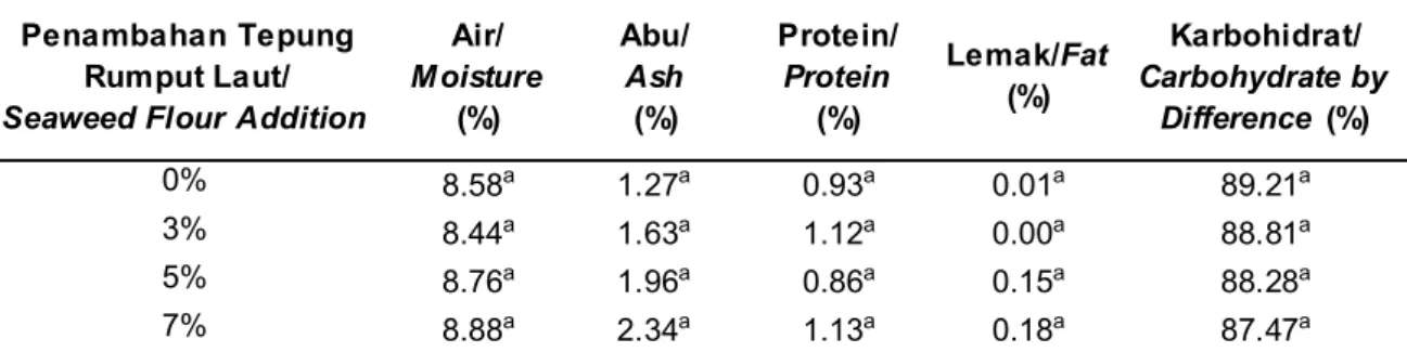Table 3. Proximate composition of  rice analogues (db)