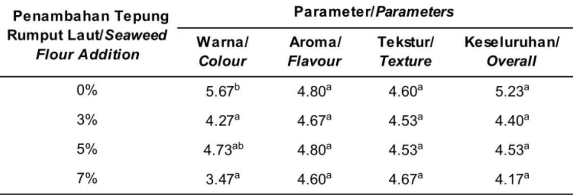 Table 4. Results sensory evaluation of rice analogues