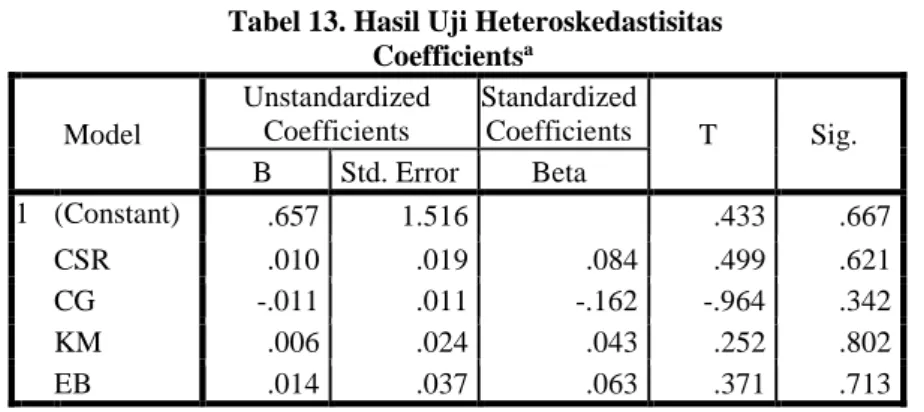 Tabel 13. Hasil Uji Heteroskedastisitas  Coefficients a Model  Unstandardized Coefficients  Standardized Coefficients  T  Sig
