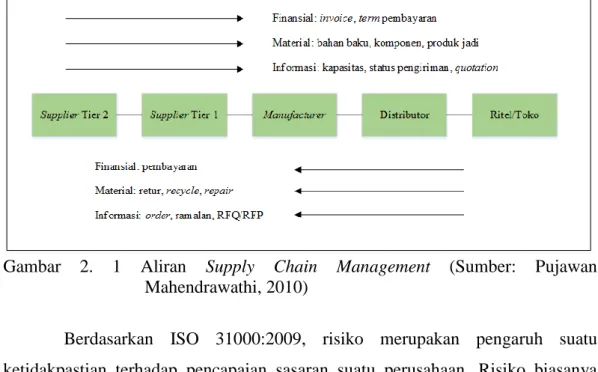 Gambar  2.  1  Aliran  Supply  Chain  Management  (Sumber:  Pujawan  Mahendrawathi, 2010) 
