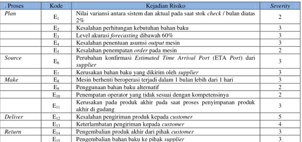 Tabel 2.Penilaian Risiko  