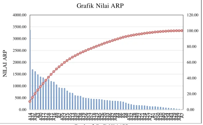 Gambar 2 Grafik Nilai ARP 