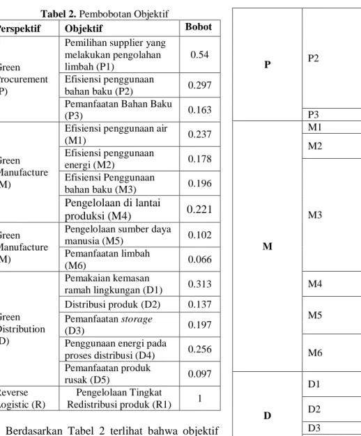 Tabel 3. Pembobotan KPI  Perspektif  Objektif  Kode 