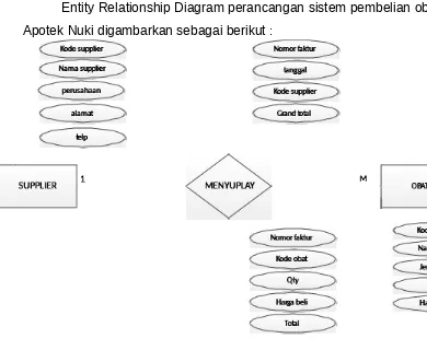 Gambar ERD(Entity Relationship Diagram)