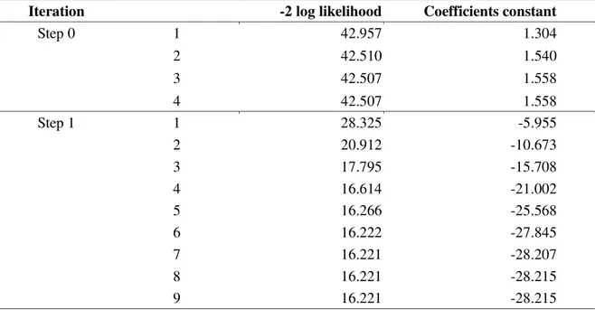 Tabel 1. Omnibus Test of Model Coefficient dari Model Logit mengenai Keputusan Petani    Tebu Bermitra dengan PG