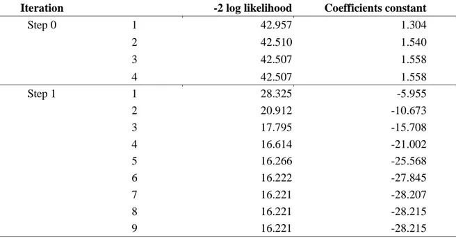 Tabel 1. Omnibus Test of Model Coefficient dari Model Logit mengenai Keputusan Petani    Tebu Bermitra dengan PG