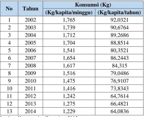 Tabel 1. 1 Data Konsumsi Gula Masyarakat Indonesia 