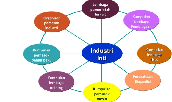 Gambar 2. 1 Model Klaster Pendekatan Stakeholder (Sumber: Partiwi, 2007) 