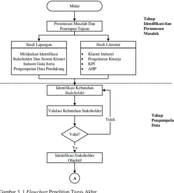 Gambar 3. 1 Flowchart Penelitian Tugas Akhir 