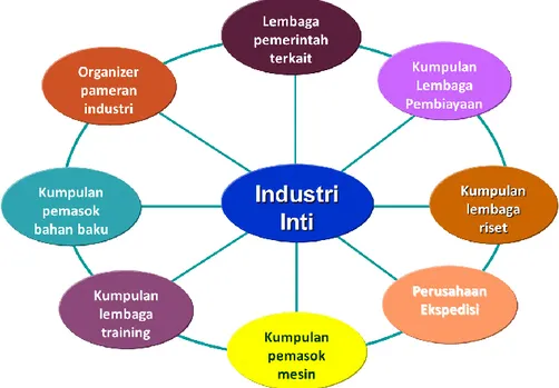 Gambar 4.1 Model Klaster Pendekatan Stakeholder (Sumber: Partiwi, 2007)  Berdasarkan  pengelompokkan  tersebut,  maka  selanjutnya  dilakukan  identifikasi stakeholder yang terlibat seperti pada tabel berikut ini