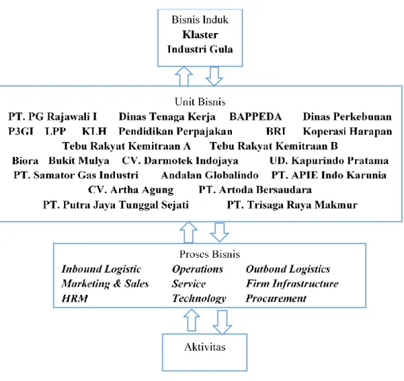 Gambar 4.4 Struktur Level Bisnis Klaster Industri Gula 
