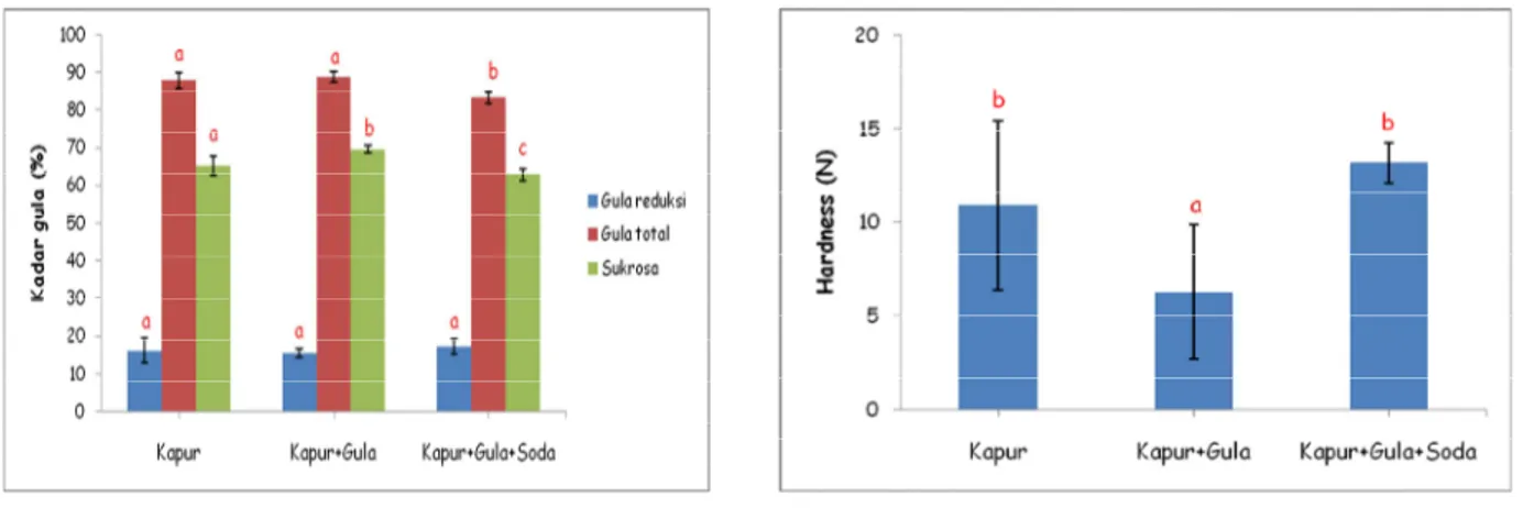 Gambar 9 menunjukkan bahwa perlakuan bahan aditif berpengaruh nyata terhadap intensitas kecerahan (nilai L), indeks warna merah (nilai a), maupun indeks warna kuning (nilai b) pada produk produk gula merah tebu