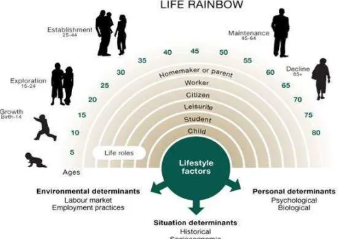 Gambar 1 Diagram  life career rainbow dari Donald Super (1957) Sumber: Muhammad Marinhu (2008: 95) 