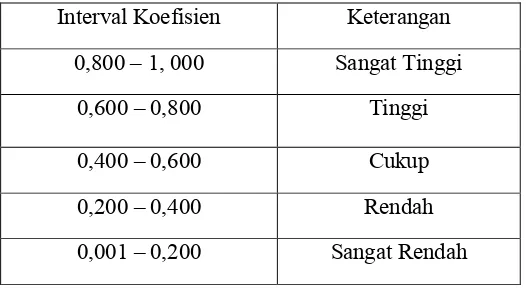 Tabel 7. Rangkuman Hasil Uji Reliabilitas  