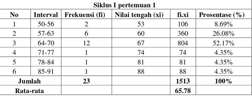 Tabel 2. Distribusi Frekuensi Nilai Tes Kemampuan MenjumlahkanSiklus I pertemuan 1 