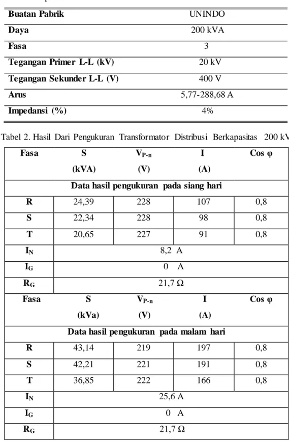 Tabel  2. Hasil  Dari  Pengukuran  Transformator  Distribusi  Berkapasitas   200 kVA 