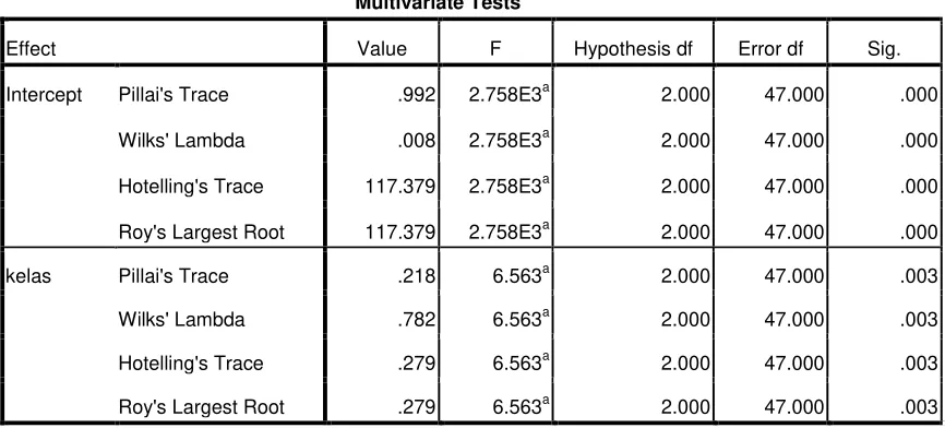Tabel 4.11: Hasil Multivariate Tests dengan Uji MANOVA 