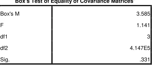 Tabel 4.9: Hasil Uji Homogenitas Matriks Varians/ Covarian 
