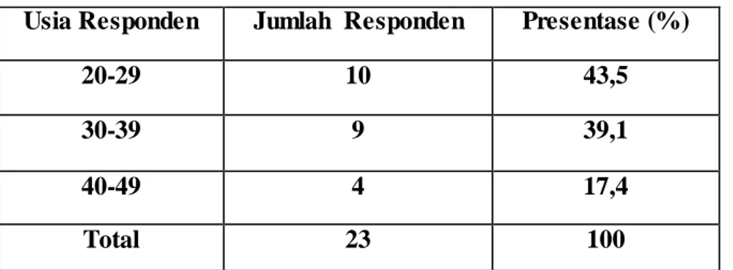 Tabel 4.2  Usia Responden  