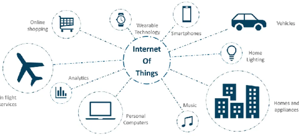 Gambar 2. 4 Konsep IoT 