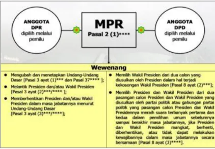 Gambar VI.4 Struktur dan Wewenang MPR. 
