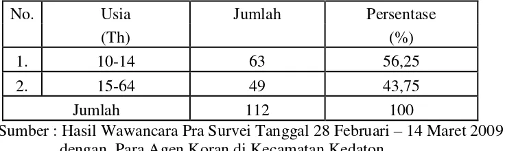 Tabel 1. Jumlah Penjual Koran Berdasarkan Usia Kerja di Kecamatan               Kedaton Bandar Lampung Tahun 2009  