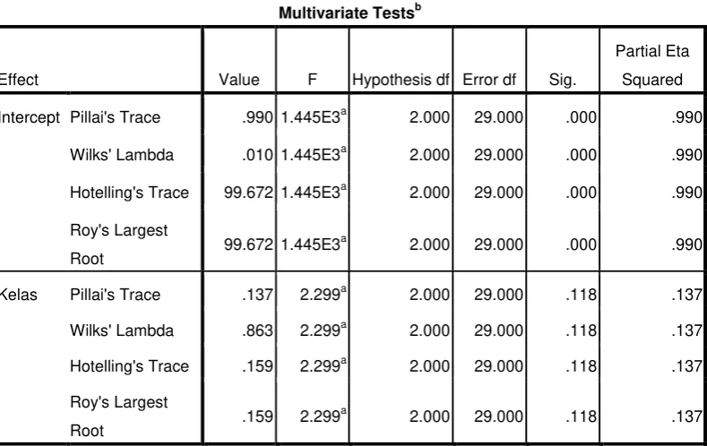Multivariate TestsTabel 4.7 b 