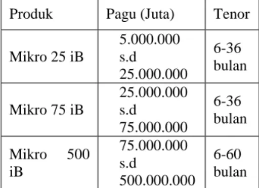 Tabel 3. Produk Pembiayaan Mikro iB  Produk  Pagu (Juta)  Tenor  Mikro 25 iB  5.000.000 s.d  25.000.000  6-36  bulan  Mikro 75 iB  25.000.000 s.d  75.000.000  6-36  bulan  Mikro  500  iB  75.000.000 s.d  500.000.000  6-60  bulan  Sumber: (Bank Rakyat Indon