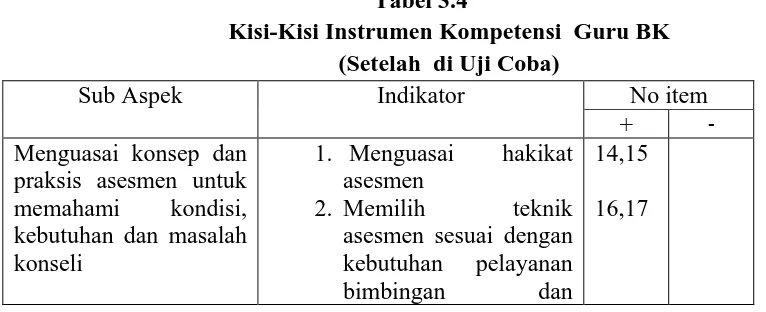 Tabel 3.4 Kisi-Kisi Instrumen Kompetensi  Guru BK  