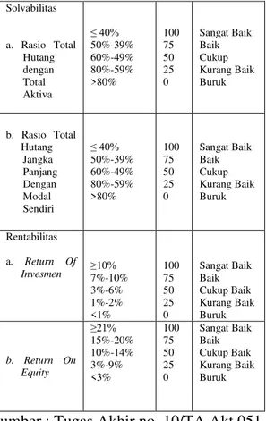 Tabel  3.1  :  STANDAR  PENILAIAN  LIKUIDITAS,  SOLVABILITAS  DAN  RENTABILITAS  PADA  KOPERASI  CREDIT  UNION  HARAPAN  KASIH  KUTAI BARAT 