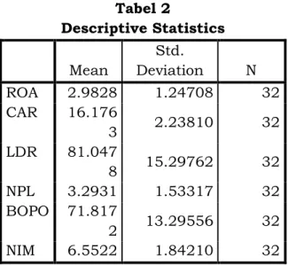 Tabel 2  Descriptive Statistics  Mean  Std.  Deviation  N  ROA  2.9828  1.24708  32  CAR  16.176 3  2.23810  32  LDR  81.047 8  15.29762  32  NPL  3.2931  1.53317  32  BOPO  71.817 2  13.29556  32  NIM  6.5522  1.84210  32  4.2 Uji Asumsi Klasik 