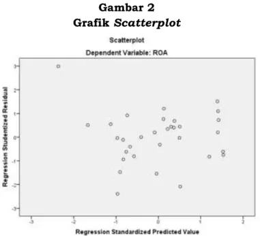 Gambar 2  Grafik Scatterplot 