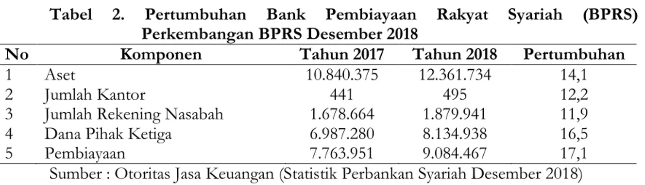 Tabel  2.  Pertumbuhan  Bank  Pembiayaan  Rakyat  Syariah  (BPRS)   Perkembangan BPRS Desember 2018 