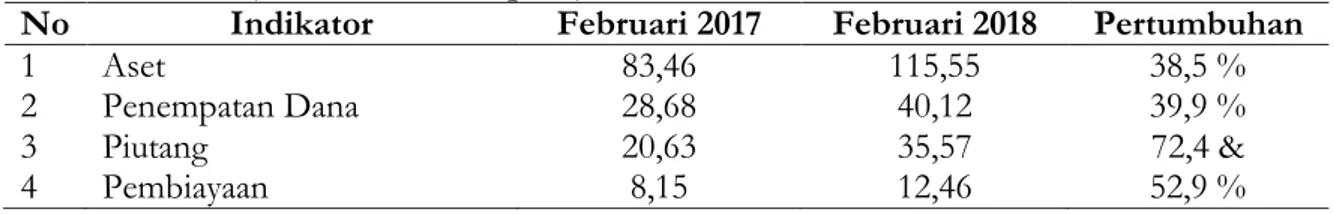 Tabel  1.  Posisi  Pertumbuhan  Lembaga  Keuangan  Mikro  Syariah  Tahun  2018.  (dalam Miliar Rupiah) 