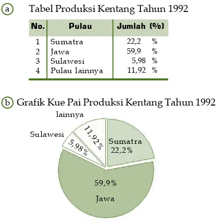 Tabel Produksi Kentang Tahun 1992