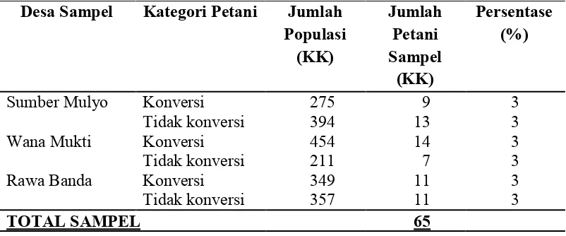 Tabel 2. Persentase Penarikan Contoh pada Lahan Sawah Pasang Surut diKabupaten Banyuasin, 2014