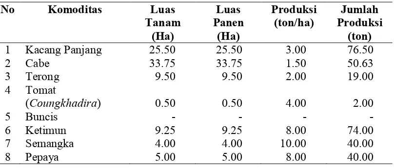 Tabel 6. Luas Tanam, Luas Panen, Produksi Tanaman Sayuran dan Buah