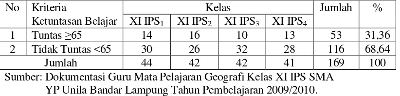 Tabel 1. Prestasi Belajar Siswa Kelas XI IPS SMA YP Unila Bandar Lampung  