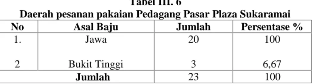 Tabel III. 6
